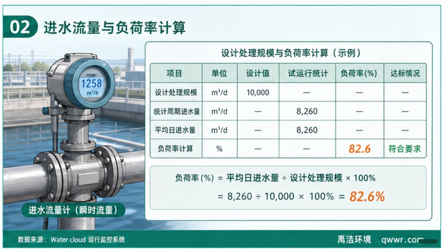 验收负荷现场检查