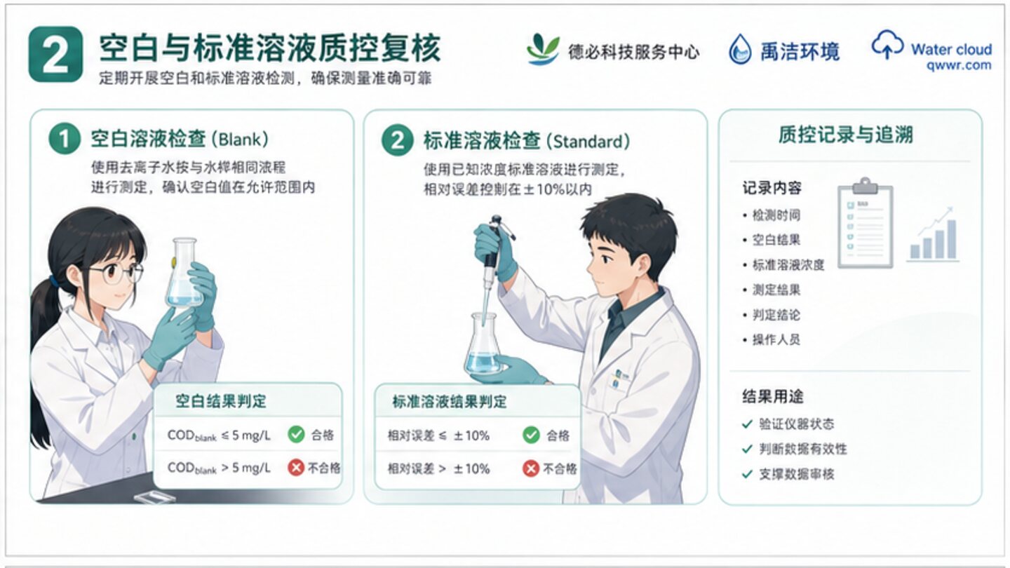 COD质控趋势与现场复核