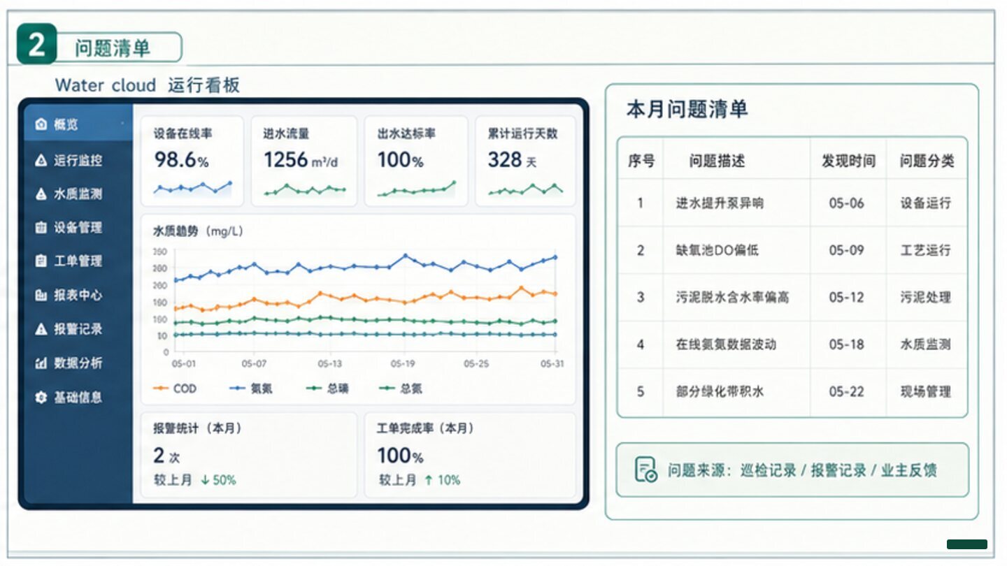 月度沟通现场检查