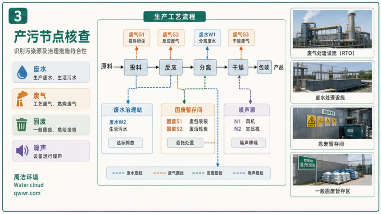 环评资料数据复核