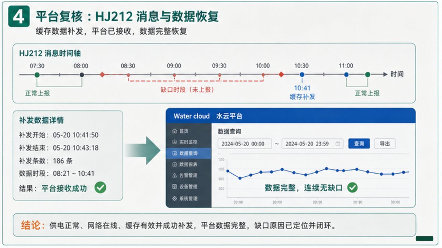 数据缺口资料闭环