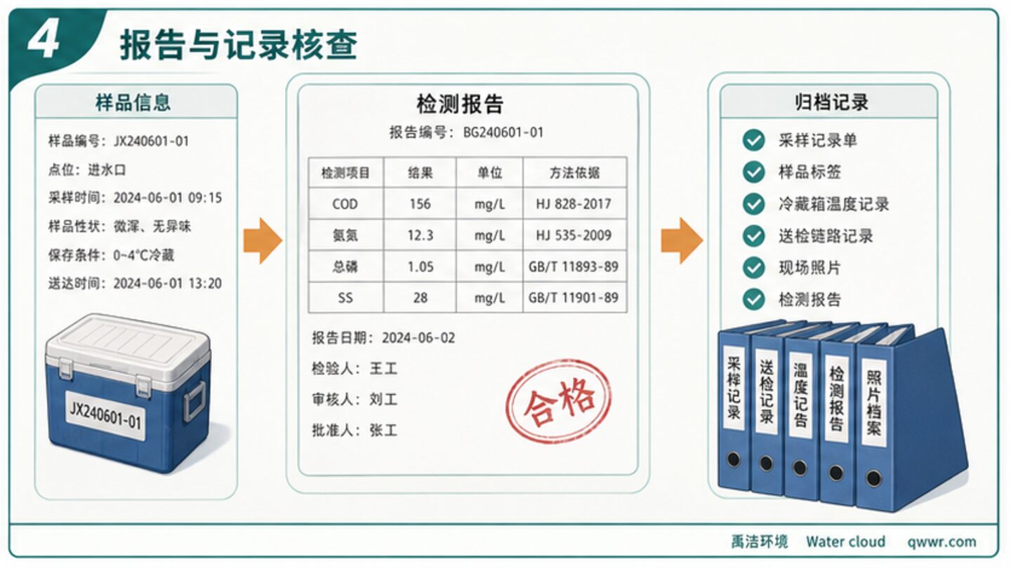 送检保存资料闭环