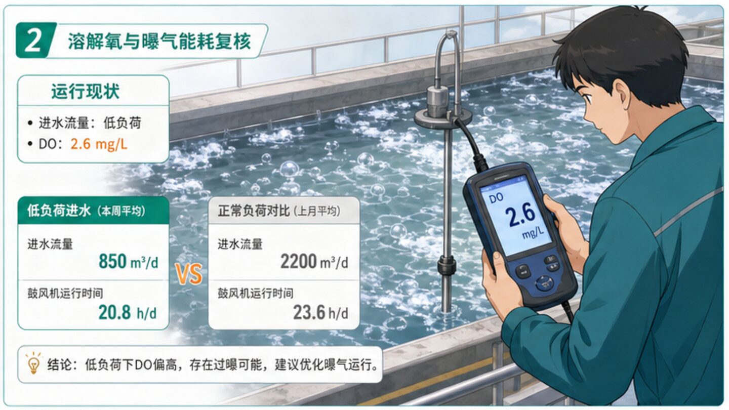 低负荷污泥龄现场检查