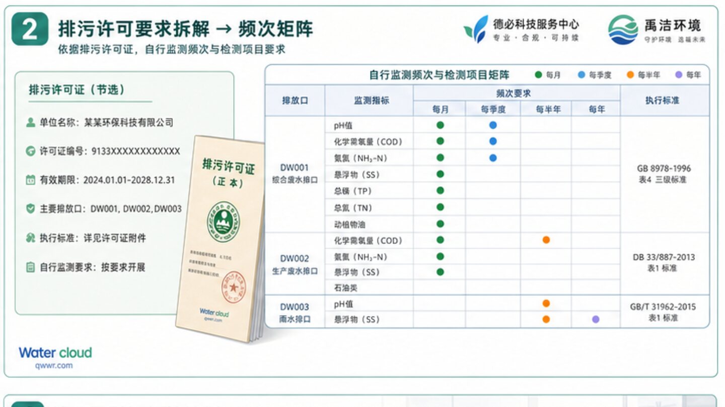 自行监测趋势与现场复核