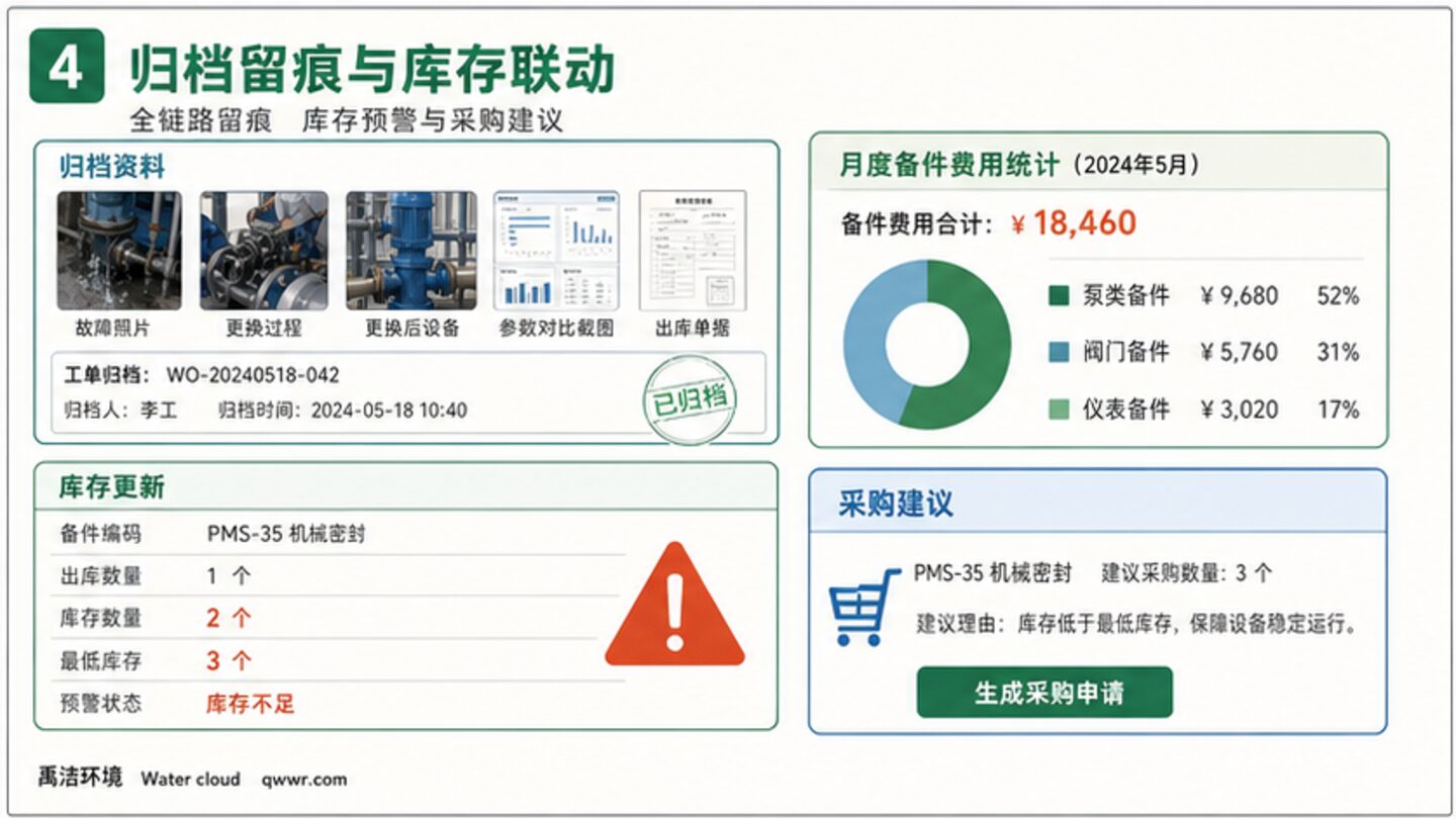 备件出库资料闭环