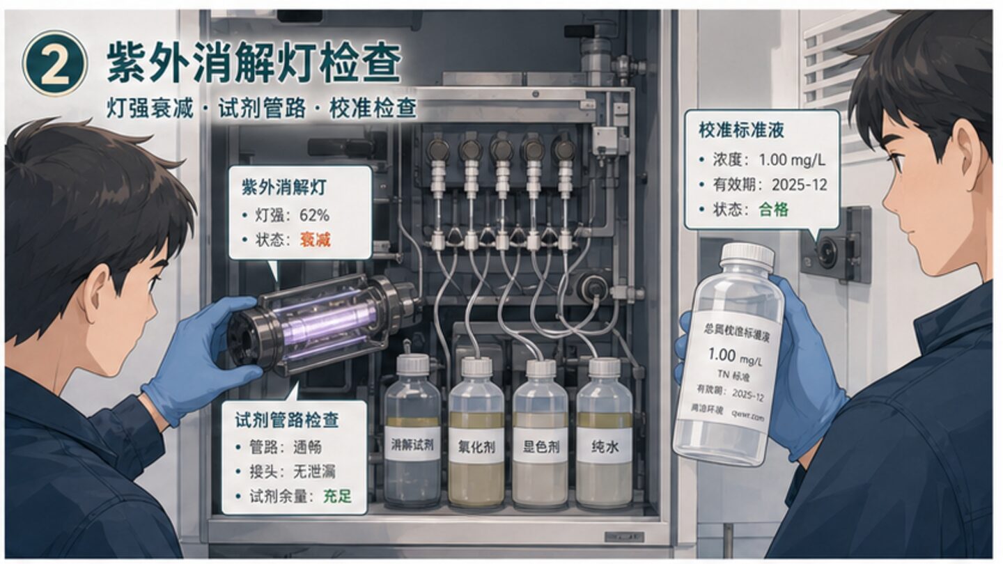总氮仪表现场检查