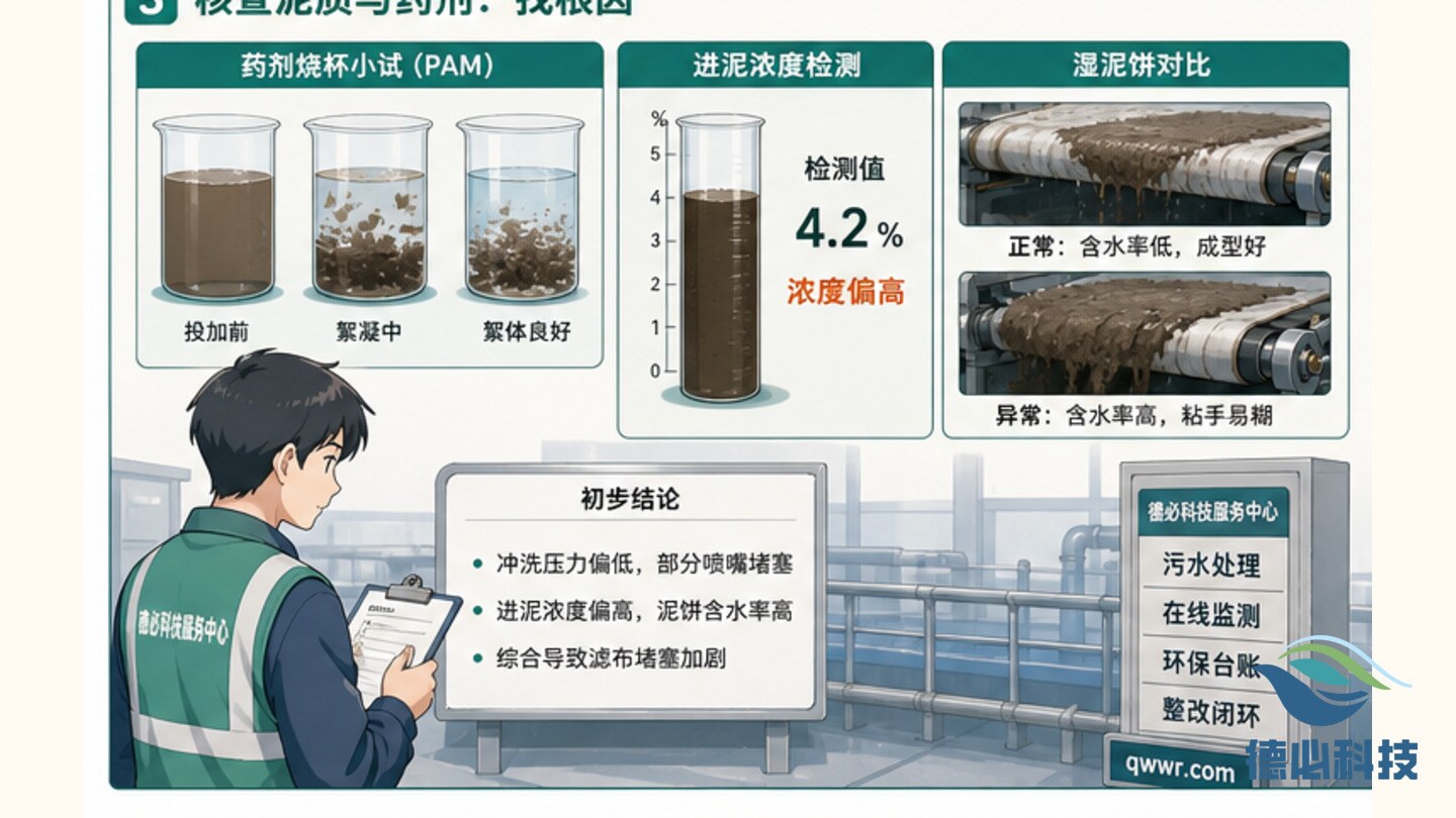 污泥脱水滤布堵,先查冲洗水